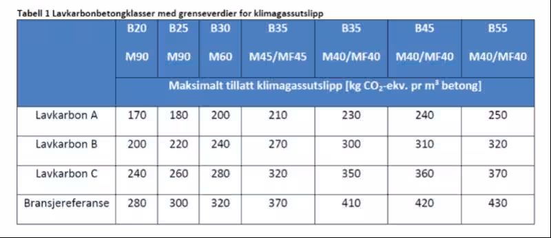 Lavkarbonbetong: En bærekraftig vei mot fremtidens bygging